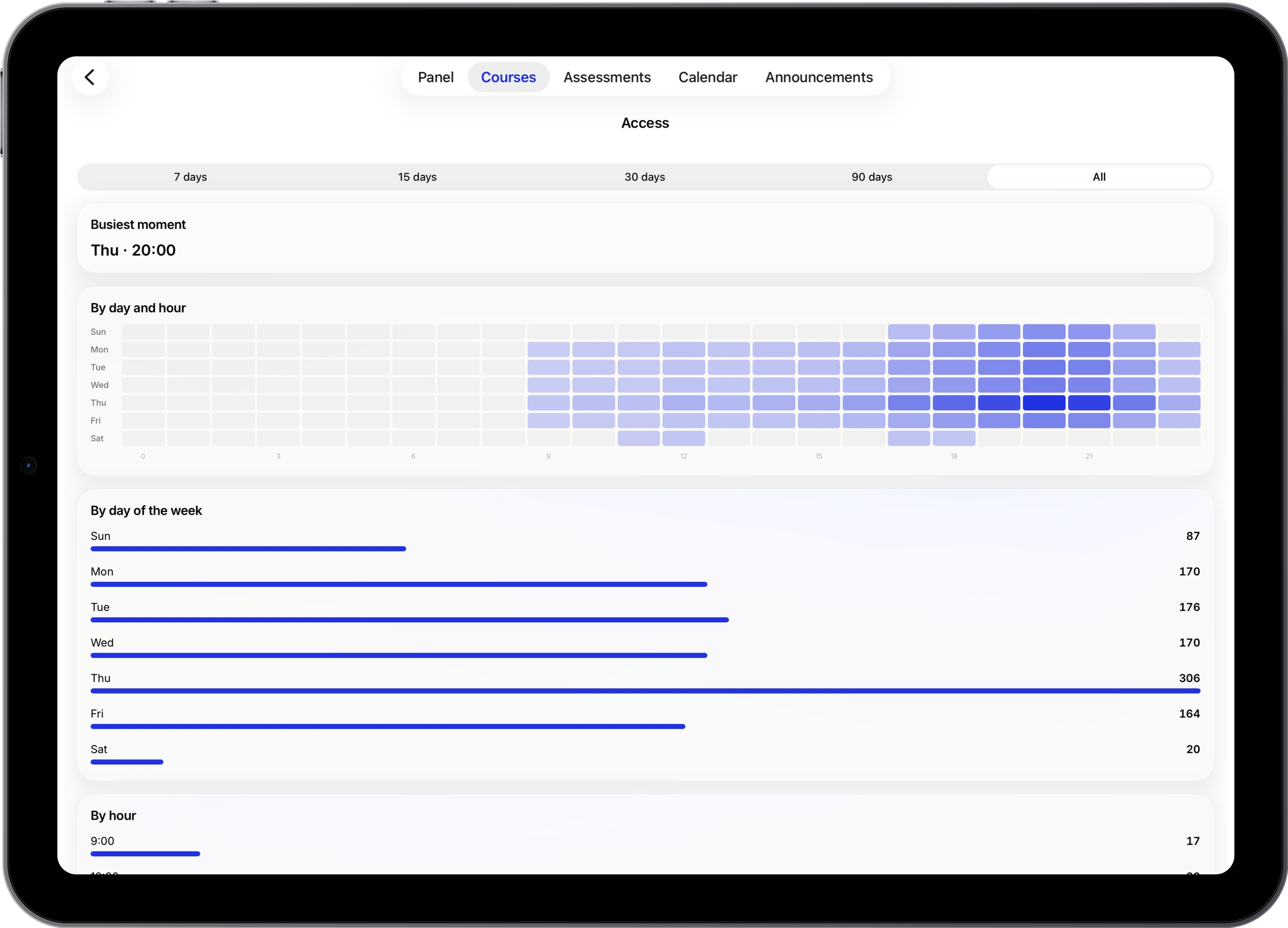 A heat map of study activity by day and hour